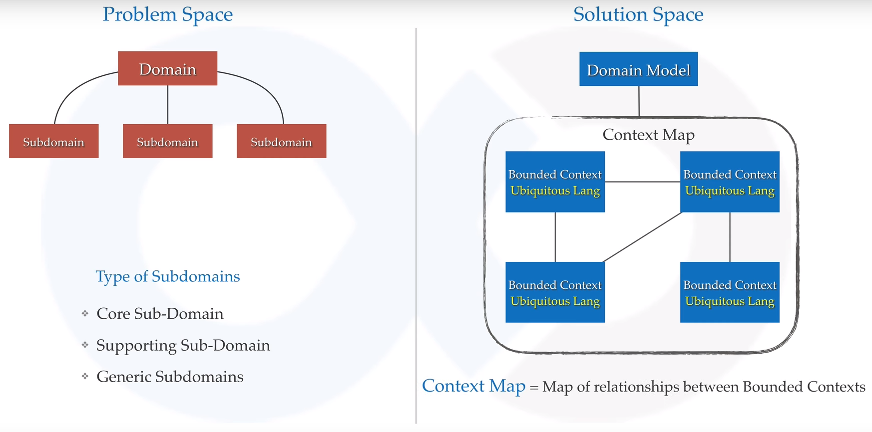 strategic design의 Problem Space와 Solution Space